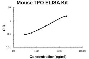 Mouse TPO Accusignal ELISA Kit Mouse TPO AccuSignal ELISA Kit standard curve. (Thrombopoietin ELISA 试剂盒)