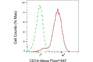 Flow cytometric analysis of CD14 expression in A549 cells using CD14 antibody (ABIN7797952), 1:2,000).