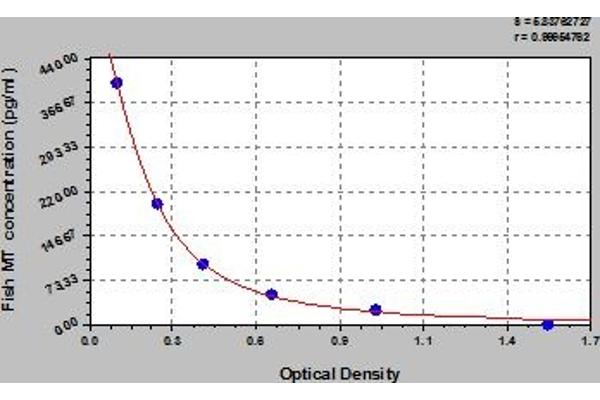 Metallothionein ELISA 试剂盒