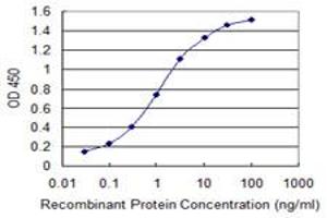 ELISA image for anti-Protein tyrosine Phosphatase Type IVA, Member 2 (PTP4A2) (AA 1-95) antibody (ABIN521745)