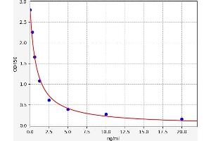 Typical standard curve (17 Hydroxyprogesterone (17 OHP) ELISA 试剂盒)