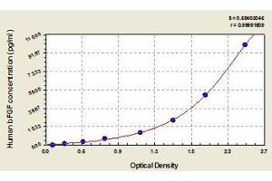 Typical standard curve (FGF2 ELISA 试剂盒)