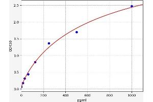 Typical standard curve (Cytokeratin 13 ELISA 试剂盒)