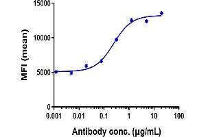 Human STAB A4 HEK293 cells were stained with Anti-STAB1 Reference Antibody (bexmarilimab) and negative control protein respectively, washed and then followed by PE and analyzed with FACS, EC50=0. (Recombinant STAB1 (Bexmarilimab Biosimilar) 抗体)