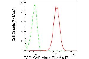 Flow cytometric analysis of RAP1GAP expression in HepG2 cells using RAP1GAP antibody (ABIN7800132), 1:2,000). (Recombinant RAP1GAP 抗体)