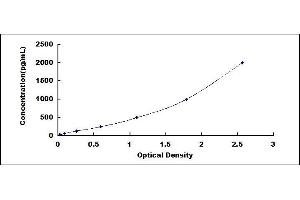 Typical standard curve (CTLA4 ELISA 试剂盒)