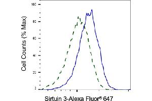Validation of Sirtuin 3 knockdown using flow cytometry. (Recombinant SIRT3 抗体)