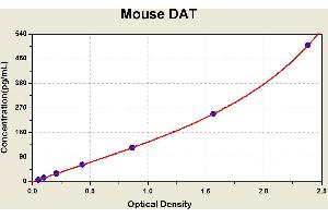 Diagramm of the ELISA kit to detect Mouse DATwith the optical density on the x-axis and the concentration on the y-axis.