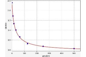 Typical standard curve (Kynurenine ELISA 试剂盒)