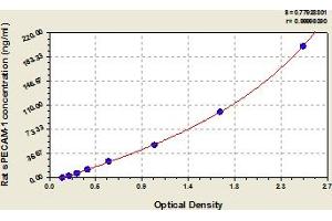 Typical Standard Curve (CD31 ELISA 试剂盒)