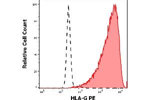 Separation of HLA-G transfected LCL cells (red-filled) from non-transfected LCL cells (black-dashed) in flow cytometry analysis (surface staining) stained using anti-HLA-G (87G) PE antibody (concentration in sample 10 μg/mL). (HLAG 抗体  (PE))
