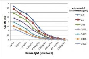 ELISA Titration: the plate was coated with different amounts of human IgG1. (Recombinant IGHG 抗体)