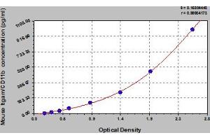 Typical Standard Curve (CD11b ELISA 试剂盒)