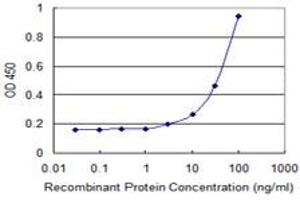 Detection limit for recombinant GST tagged EDF1 is 1 ng/ml as a capture antibody. (EDF1 抗体  (AA 1-148))