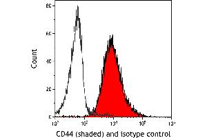Flow Cytometry (FACS) image for anti-CD44 (CD44) (AA 700-742) antibody (ABIN7454002) (Recombinant CD44 抗体  (AA 700-742))