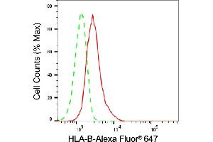 Flow cytometric analysis of HLA-B expression in HAP-1 cells using HLA-B antibody (ABIN7799322), 1:(ABIN7798691). (Recombinant HLA-B 抗体)