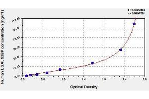 Typical standard curve (LGALS3BP ELISA 试剂盒)