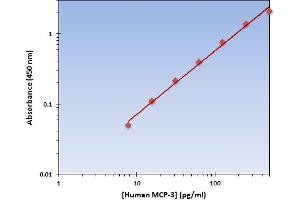 Chemokine (C-C Motif) Ligand 7 (CCL7) ELISA Kit