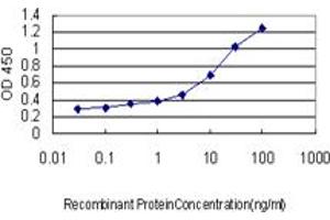 Detection limit for recombinant GST tagged GP1BA is approximately 0. (CD42b 抗体  (AA 19-128))