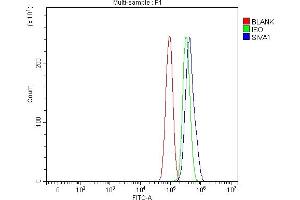 Flow Cytometry analysis of PC-3 cells using anti-SIVA/SIVA1 antibody (ABIN7598994).