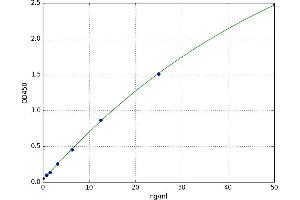 A typical standard curve