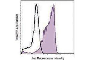 Flow Cytometry (FACS) image for anti-Interleukin 8 (IL8) antibody (PE-Cy7) (ABIN2659376) (IL-8 抗体  (PE-Cy7))