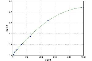 A typical standard curve (IZUMO1 ELISA 试剂盒)