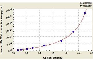 Typical Standard Curve (BMPR2 ELISA 试剂盒)