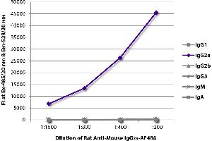 ELISA image for Rat anti-Mouse IgG2a antibody (ABIN376878)