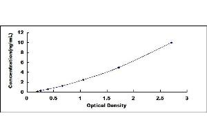 Typical standard curve (LSR ELISA 试剂盒)