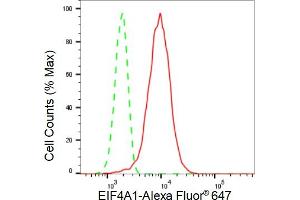 Flow cytometric analysis of EIF4A1 expression in HT- cells using EIF4A1 antibody (ABIN7798525), 1:2,000).