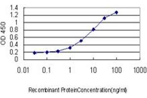 Detection limit for recombinant GST tagged PIK3R1 is approximately 0. (PIK3R1 抗体  (AA 1-454))