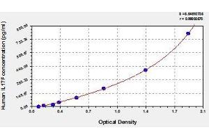 Typical standard curve (IL17F ELISA 试剂盒)