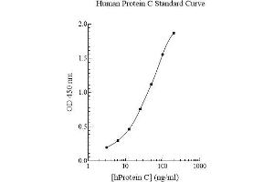 ELISA image for Vitamin K-dependent protein C (PROC) ELISA Kit (ABIN612754) (PROC ELISA 试剂盒)