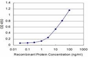 Detection limit for recombinant GST tagged THRAP5 is approximately 1ng/ml as a capture antibody. (MED16 抗体  (AA 1-110))