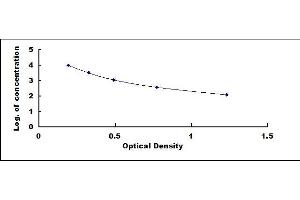 Typical standard curve (Gibberellic Acid ELISA 试剂盒)