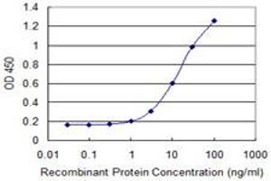 ELISA image for anti-Sulfotransferase Family, Cytosolic, 1C, Member 4 (SULT1C4) (AA 1-102) antibody (ABIN525906)