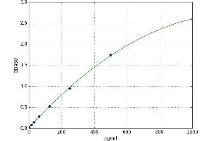 A typical standard curve (ARHGAP21 ELISA 试剂盒)
