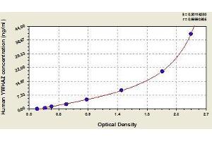 Typical standard curve (14-3-3 zeta ELISA 试剂盒)