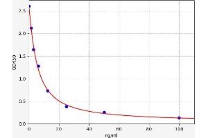 Typical standard curve (8-Hydroxydeoxyguanosine ELISA 试剂盒)