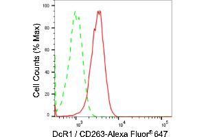 Flow cytometric analysis of DcR1 / CD263 expression in HT- cells using DcR1 / CD263 antibody (ABIN7800672), 1:2,000).