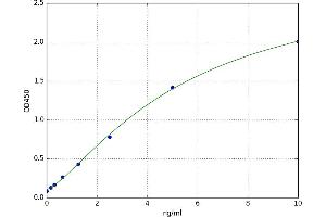 A typical standard curve (TIMP2 ELISA 试剂盒)