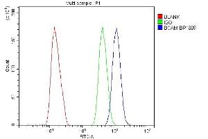 Flow Cytometry analysis of U20S cells using anti-CD239/BCAM antibody (ABIN7602976).