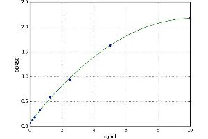A typical standard curve (PRND ELISA 试剂盒)