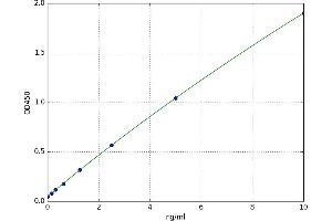 A typical standard curve (CUBN ELISA 试剂盒)