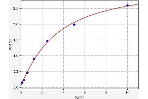 Typical standard curve (Caspase 3 ELISA 试剂盒)