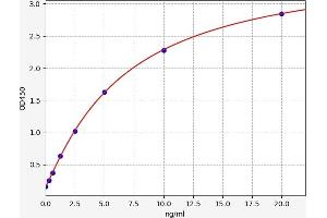Typical standard curve (GLDC ELISA 试剂盒)