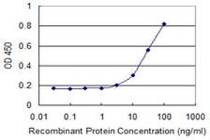 Detection limit for recombinant GST tagged CDX1 is 1 ng/ml as a capture antibody.