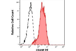 Separation of human CD49f positive CD45 negative platelets (red-filled) from CD49f negative neutrophil granulocytes (black-dashed) in flow cytometry analysis (surface staining) of human peripheral whole blood stained using anti-human CD49f (GoH3) PE antibody (10 μL reagent / 100 μL of peripheral whole blood). (ITGA6 抗体  (PE))