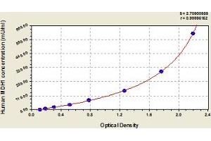 Typical Standard Curve (MDH1 ELISA 试剂盒)